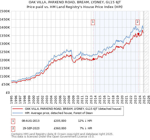 OAK VILLA, PARKEND ROAD, BREAM, LYDNEY, GL15 6JT: Price paid vs HM Land Registry's House Price Index