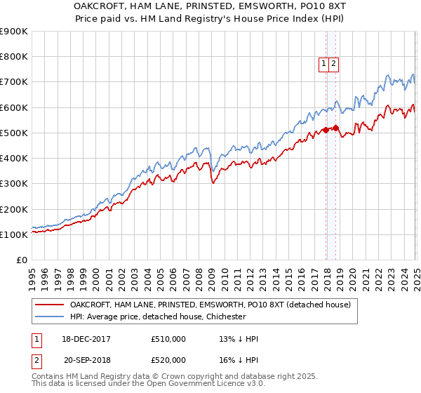 OAKCROFT, HAM LANE, PRINSTED, EMSWORTH, PO10 8XT: Price paid vs HM Land Registry's House Price Index