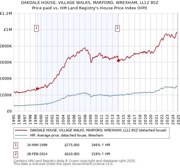 OAKDALE HOUSE, VILLAGE WALKS, MARFORD, WREXHAM, LL12 8SZ: Price paid vs HM Land Registry's House Price Index