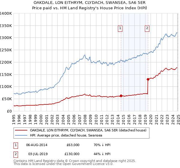 OAKDALE, LON EITHRYM, CLYDACH, SWANSEA, SA6 5ER: Price paid vs HM Land Registry's House Price Index