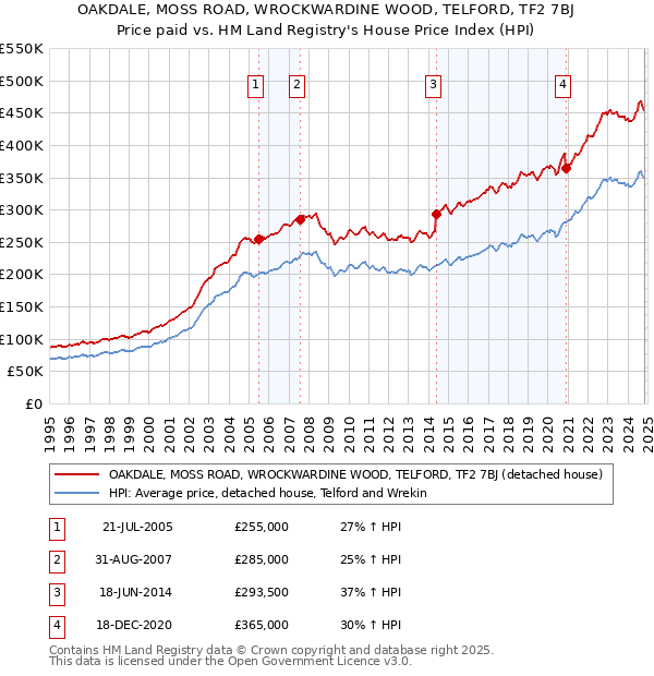 OAKDALE, MOSS ROAD, WROCKWARDINE WOOD, TELFORD, TF2 7BJ: Price paid vs HM Land Registry's House Price Index