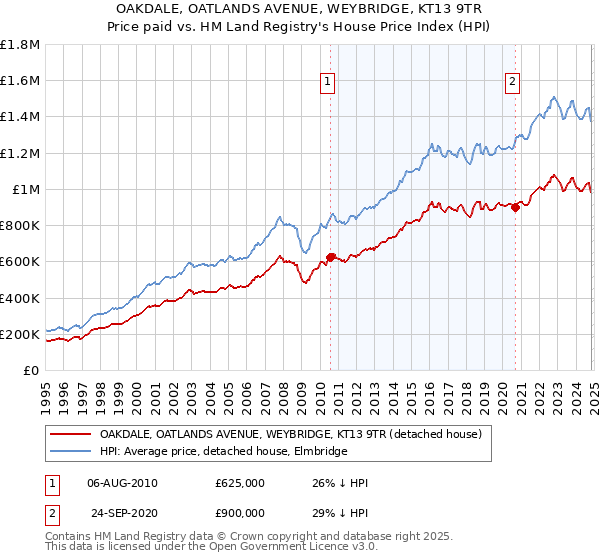 OAKDALE, OATLANDS AVENUE, WEYBRIDGE, KT13 9TR: Price paid vs HM Land Registry's House Price Index