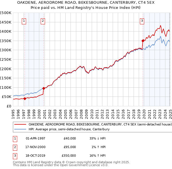 OAKDENE, AERODROME ROAD, BEKESBOURNE, CANTERBURY, CT4 5EX: Price paid vs HM Land Registry's House Price Index