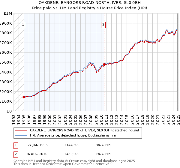 OAKDENE, BANGORS ROAD NORTH, IVER, SL0 0BH: Price paid vs HM Land Registry's House Price Index