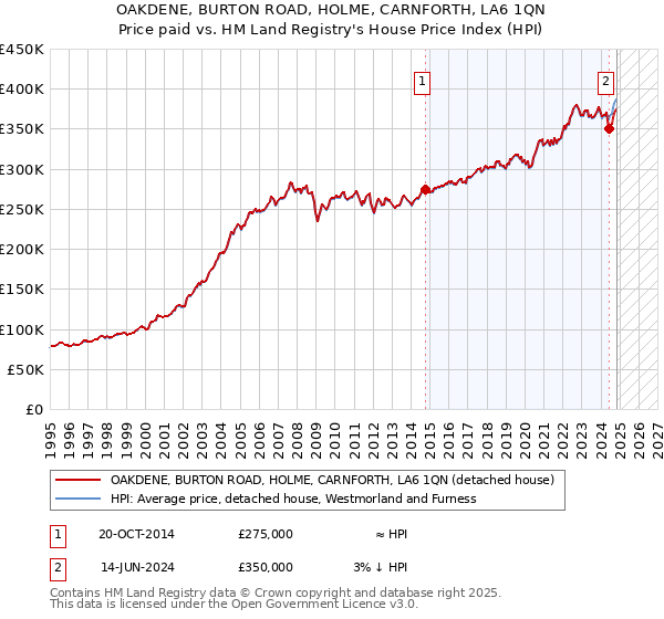 OAKDENE, BURTON ROAD, HOLME, CARNFORTH, LA6 1QN: Price paid vs HM Land Registry's House Price Index