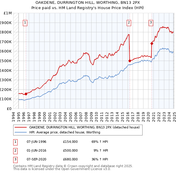 OAKDENE, DURRINGTON HILL, WORTHING, BN13 2PX: Price paid vs HM Land Registry's House Price Index