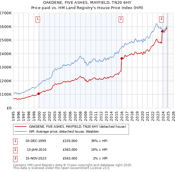 OAKDENE, FIVE ASHES, MAYFIELD, TN20 6HY: Price paid vs HM Land Registry's House Price Index