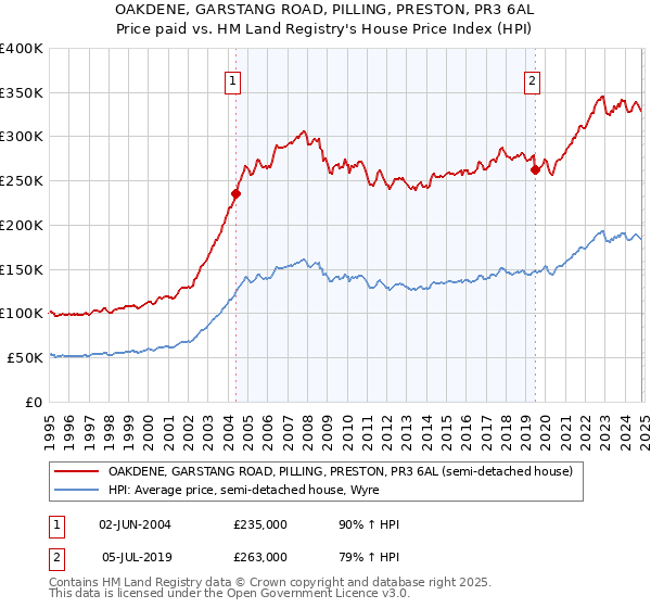 OAKDENE, GARSTANG ROAD, PILLING, PRESTON, PR3 6AL: Price paid vs HM Land Registry's House Price Index