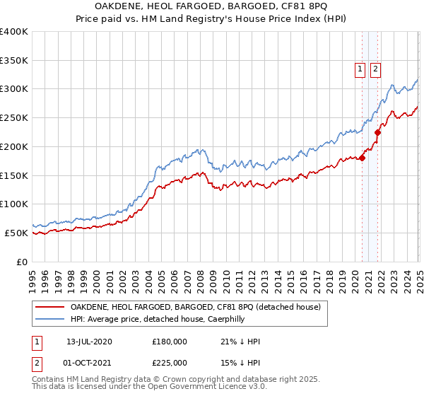 OAKDENE, HEOL FARGOED, BARGOED, CF81 8PQ: Price paid vs HM Land Registry's House Price Index