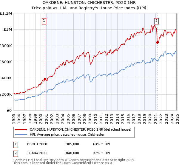 OAKDENE, HUNSTON, CHICHESTER, PO20 1NR: Price paid vs HM Land Registry's House Price Index