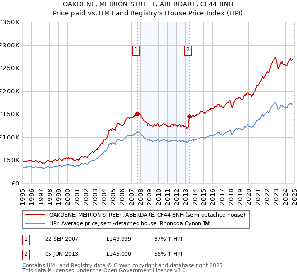 OAKDENE, MEIRION STREET, ABERDARE, CF44 8NH: Price paid vs HM Land Registry's House Price Index