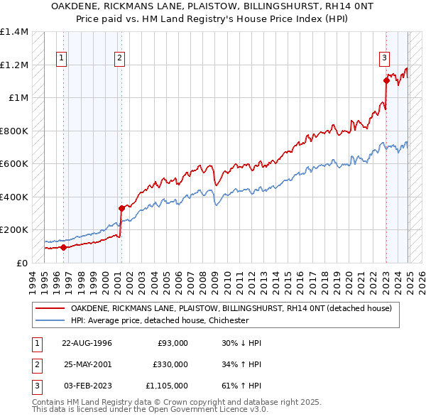 OAKDENE, RICKMANS LANE, PLAISTOW, BILLINGSHURST, RH14 0NT: Price paid vs HM Land Registry's House Price Index