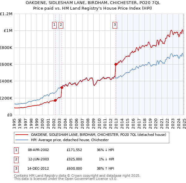 OAKDENE, SIDLESHAM LANE, BIRDHAM, CHICHESTER, PO20 7QL: Price paid vs HM Land Registry's House Price Index