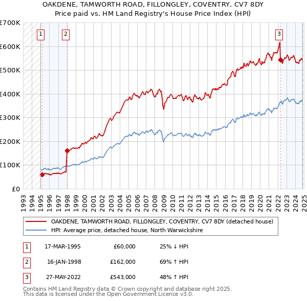 OAKDENE, TAMWORTH ROAD, FILLONGLEY, COVENTRY, CV7 8DY: Price paid vs HM Land Registry's House Price Index