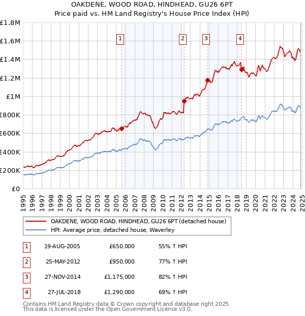 OAKDENE, WOOD ROAD, HINDHEAD, GU26 6PT: Price paid vs HM Land Registry's House Price Index