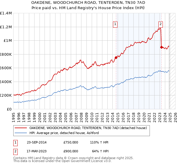 OAKDENE, WOODCHURCH ROAD, TENTERDEN, TN30 7AD: Price paid vs HM Land Registry's House Price Index