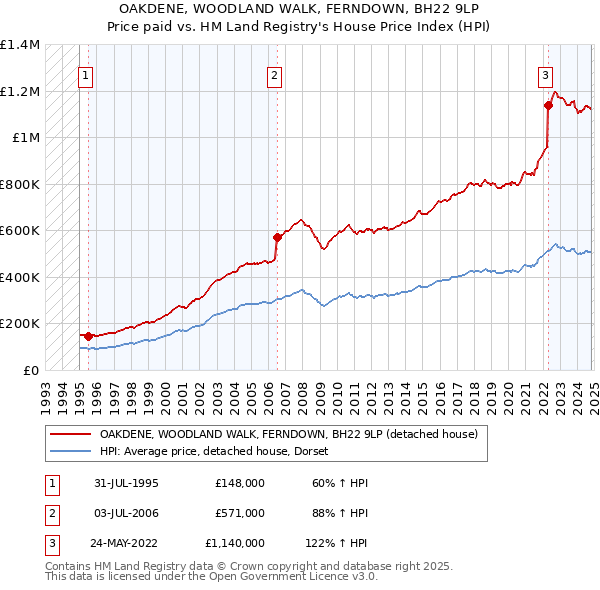 OAKDENE, WOODLAND WALK, FERNDOWN, BH22 9LP: Price paid vs HM Land Registry's House Price Index