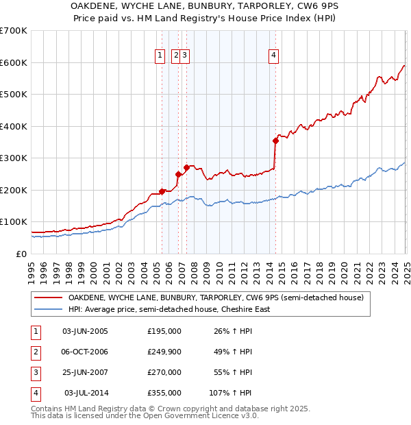 OAKDENE, WYCHE LANE, BUNBURY, TARPORLEY, CW6 9PS: Price paid vs HM Land Registry's House Price Index