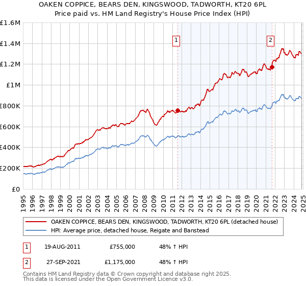 OAKEN COPPICE, BEARS DEN, KINGSWOOD, TADWORTH, KT20 6PL: Price paid vs HM Land Registry's House Price Index