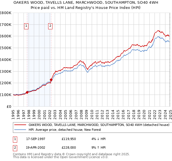 OAKERS WOOD, TAVELLS LANE, MARCHWOOD, SOUTHAMPTON, SO40 4WH: Price paid vs HM Land Registry's House Price Index