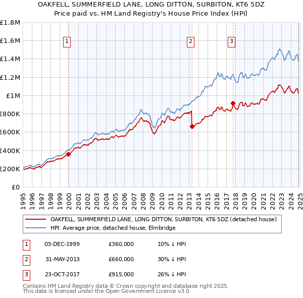 OAKFELL, SUMMERFIELD LANE, LONG DITTON, SURBITON, KT6 5DZ: Price paid vs HM Land Registry's House Price Index