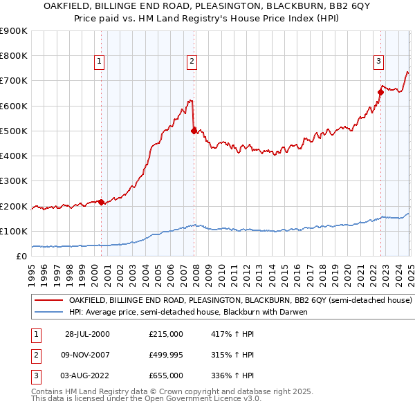 OAKFIELD, BILLINGE END ROAD, PLEASINGTON, BLACKBURN, BB2 6QY: Price paid vs HM Land Registry's House Price Index