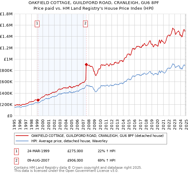 OAKFIELD COTTAGE, GUILDFORD ROAD, CRANLEIGH, GU6 8PF: Price paid vs HM Land Registry's House Price Index