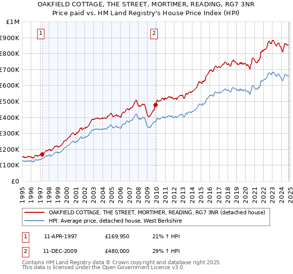 OAKFIELD COTTAGE, THE STREET, MORTIMER, READING, RG7 3NR: Price paid vs HM Land Registry's House Price Index