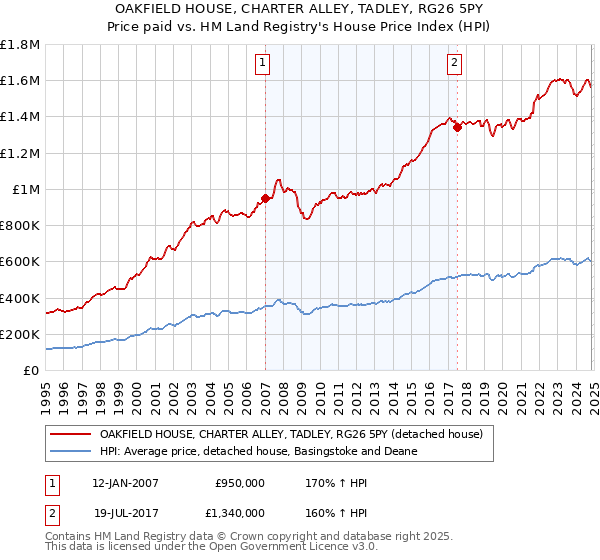 OAKFIELD HOUSE, CHARTER ALLEY, TADLEY, RG26 5PY: Price paid vs HM Land Registry's House Price Index