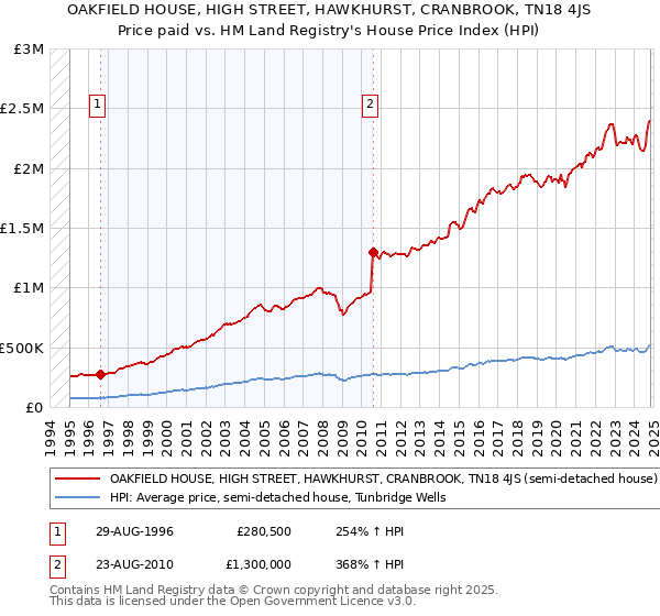 OAKFIELD HOUSE, HIGH STREET, HAWKHURST, CRANBROOK, TN18 4JS: Price paid vs HM Land Registry's House Price Index