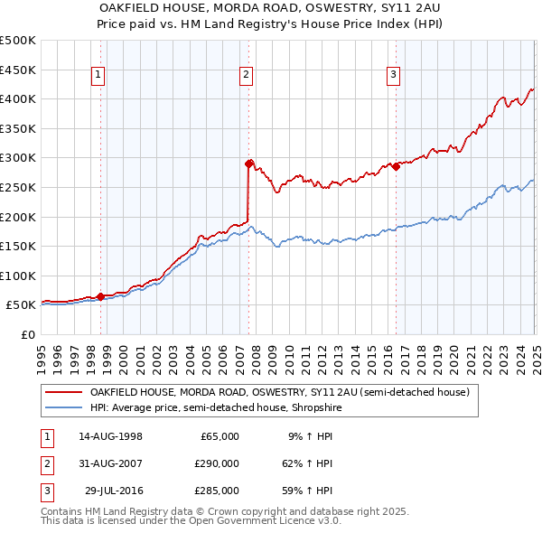 OAKFIELD HOUSE, MORDA ROAD, OSWESTRY, SY11 2AU: Price paid vs HM Land Registry's House Price Index