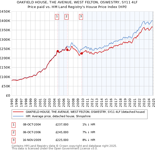 OAKFIELD HOUSE, THE AVENUE, WEST FELTON, OSWESTRY, SY11 4LF: Price paid vs HM Land Registry's House Price Index