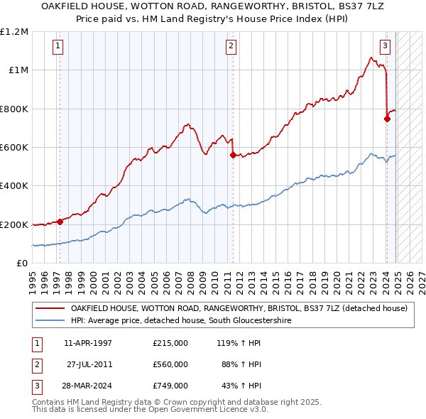 OAKFIELD HOUSE, WOTTON ROAD, RANGEWORTHY, BRISTOL, BS37 7LZ: Price paid vs HM Land Registry's House Price Index