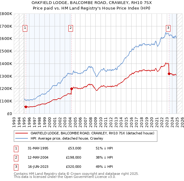 OAKFIELD LODGE, BALCOMBE ROAD, CRAWLEY, RH10 7SX: Price paid vs HM Land Registry's House Price Index