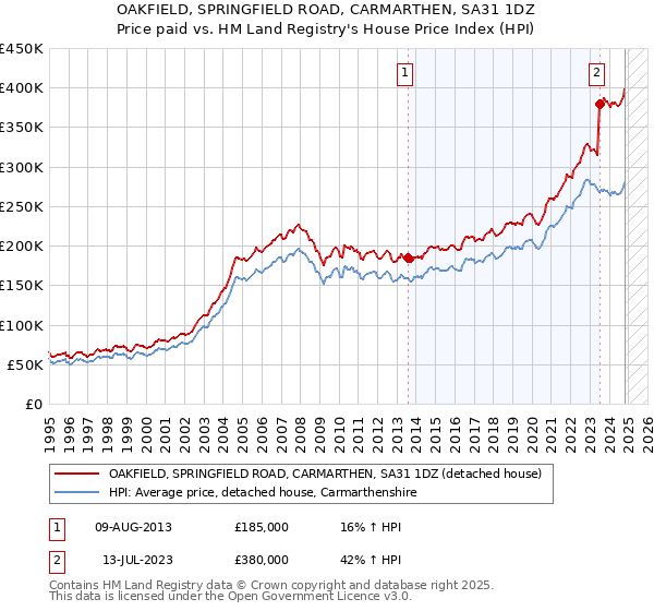 OAKFIELD, SPRINGFIELD ROAD, CARMARTHEN, SA31 1DZ: Price paid vs HM Land Registry's House Price Index