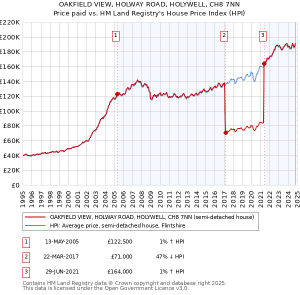 OAKFIELD VIEW, HOLWAY ROAD, HOLYWELL, CH8 7NN: Price paid vs HM Land Registry's House Price Index