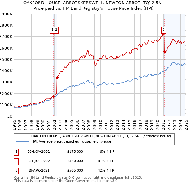 OAKFORD HOUSE, ABBOTSKERSWELL, NEWTON ABBOT, TQ12 5NL: Price paid vs HM Land Registry's House Price Index