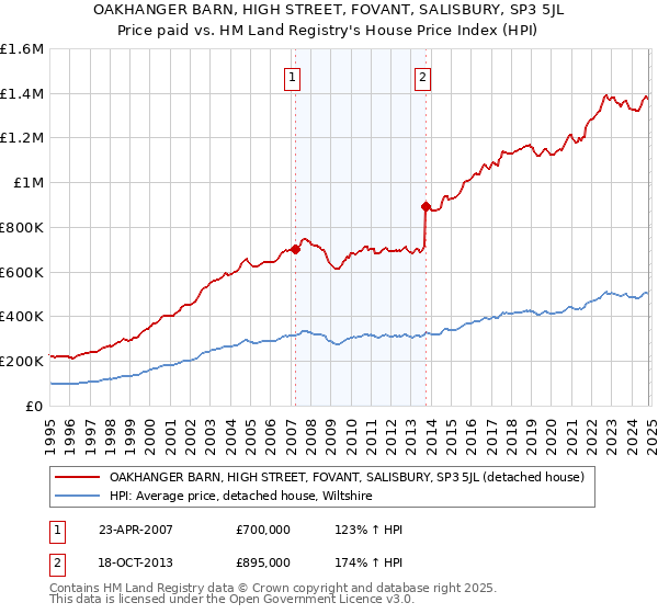 OAKHANGER BARN, HIGH STREET, FOVANT, SALISBURY, SP3 5JL: Price paid vs HM Land Registry's House Price Index