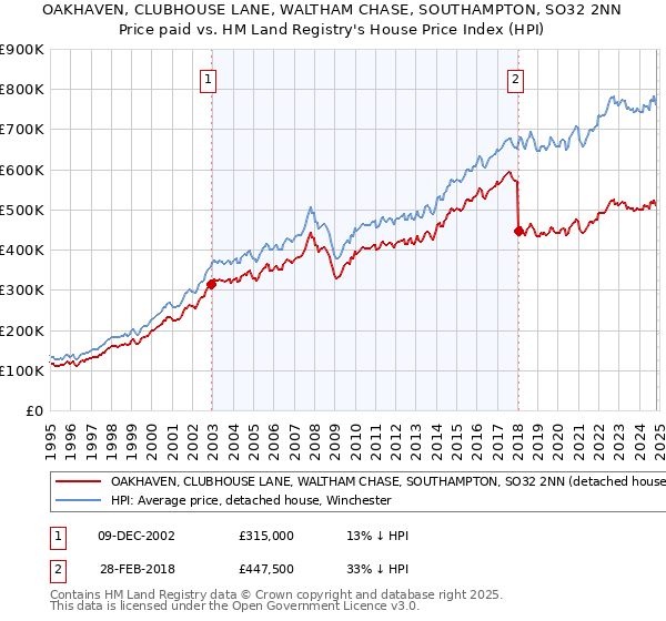 OAKHAVEN, CLUBHOUSE LANE, WALTHAM CHASE, SOUTHAMPTON, SO32 2NN: Price paid vs HM Land Registry's House Price Index