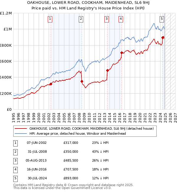 OAKHOUSE, LOWER ROAD, COOKHAM, MAIDENHEAD, SL6 9HJ: Price paid vs HM Land Registry's House Price Index