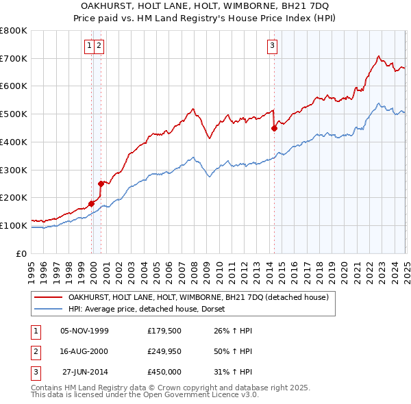 OAKHURST, HOLT LANE, HOLT, WIMBORNE, BH21 7DQ: Price paid vs HM Land Registry's House Price Index