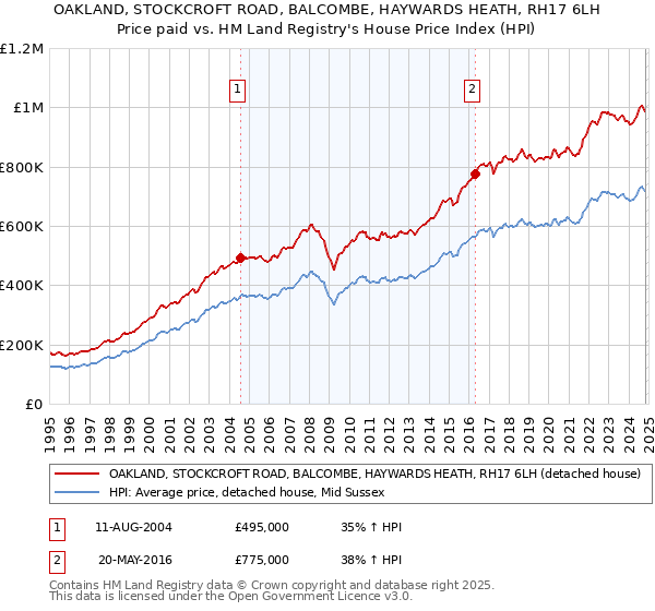 OAKLAND, STOCKCROFT ROAD, BALCOMBE, HAYWARDS HEATH, RH17 6LH: Price paid vs HM Land Registry's House Price Index