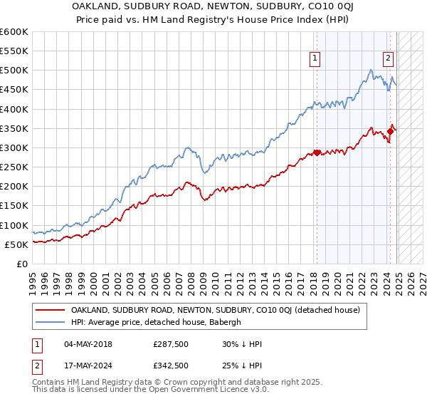 OAKLAND, SUDBURY ROAD, NEWTON, SUDBURY, CO10 0QJ: Price paid vs HM Land Registry's House Price Index