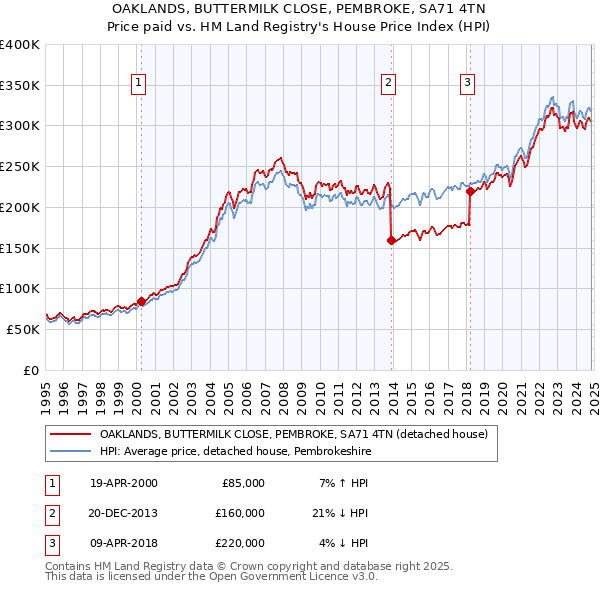 OAKLANDS, BUTTERMILK CLOSE, PEMBROKE, SA71 4TN: Price paid vs HM Land Registry's House Price Index