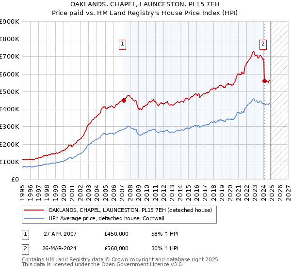 OAKLANDS, CHAPEL, LAUNCESTON, PL15 7EH: Price paid vs HM Land Registry's House Price Index