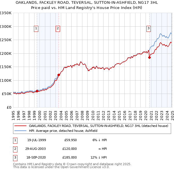 OAKLANDS, FACKLEY ROAD, TEVERSAL, SUTTON-IN-ASHFIELD, NG17 3HL: Price paid vs HM Land Registry's House Price Index