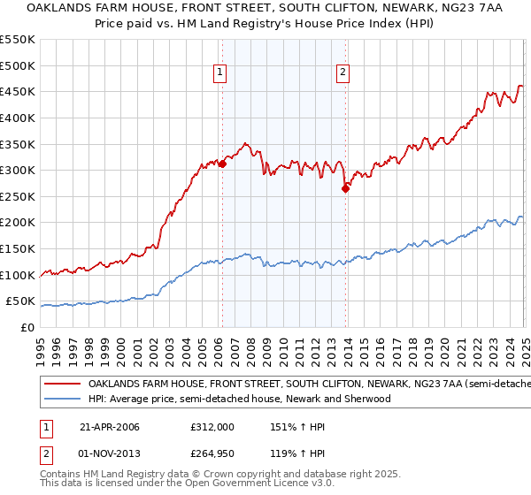 OAKLANDS FARM HOUSE, FRONT STREET, SOUTH CLIFTON, NEWARK, NG23 7AA: Price paid vs HM Land Registry's House Price Index