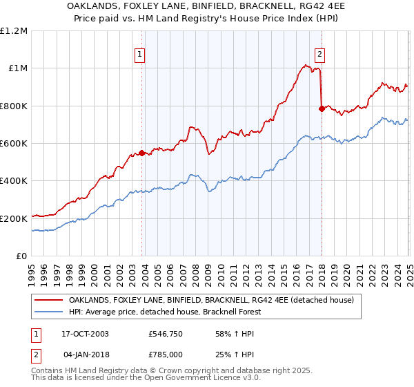 OAKLANDS, FOXLEY LANE, BINFIELD, BRACKNELL, RG42 4EE: Price paid vs HM Land Registry's House Price Index