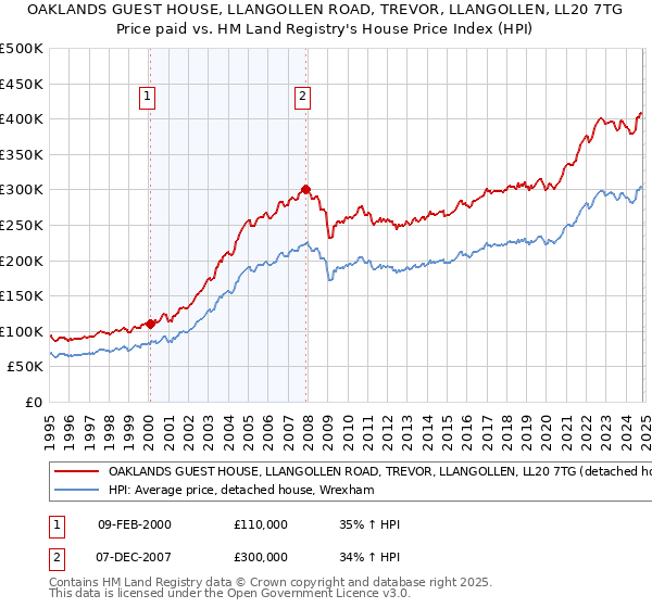 OAKLANDS GUEST HOUSE, LLANGOLLEN ROAD, TREVOR, LLANGOLLEN, LL20 7TG: Price paid vs HM Land Registry's House Price Index