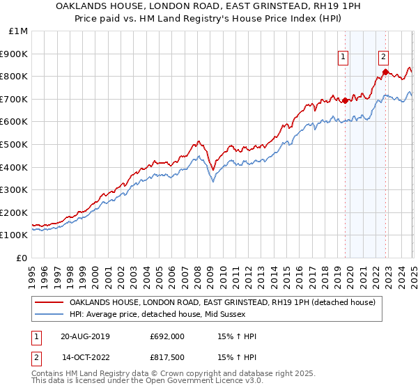 OAKLANDS HOUSE, LONDON ROAD, EAST GRINSTEAD, RH19 1PH: Price paid vs HM Land Registry's House Price Index